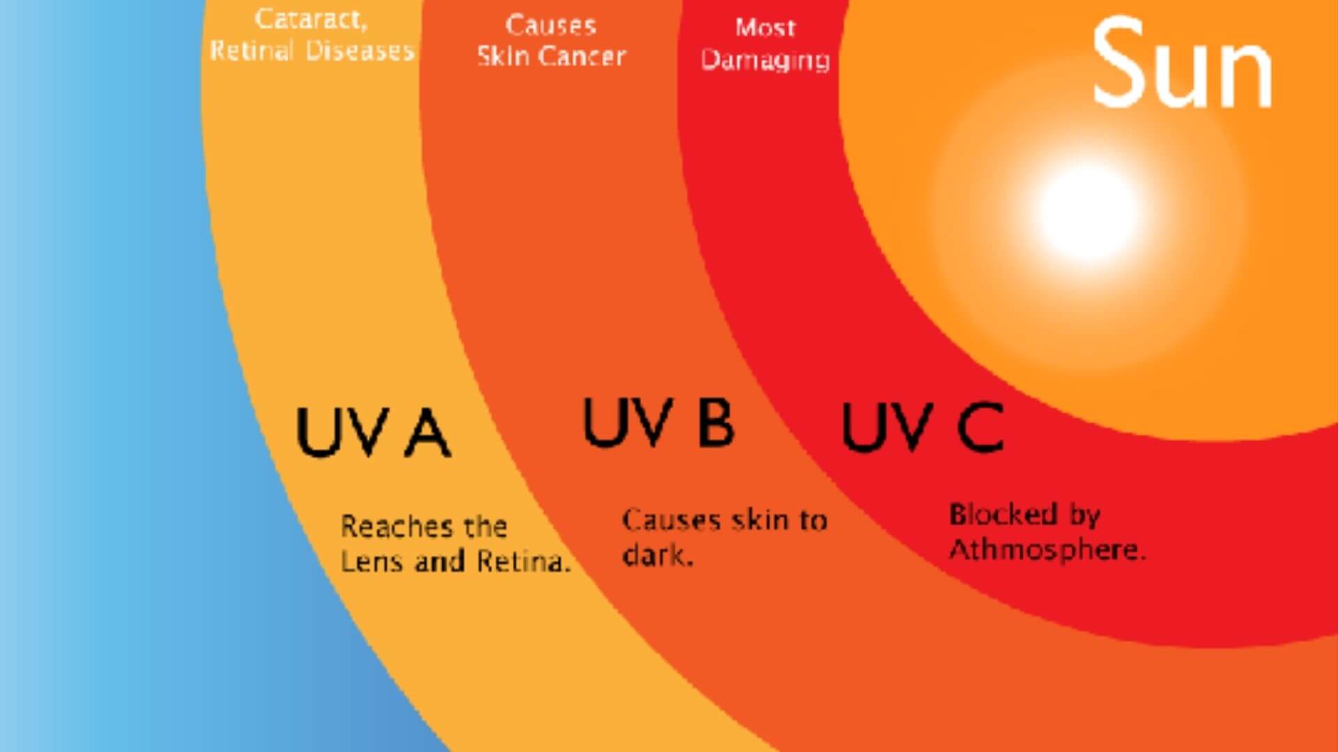 Ultraviyole Işık Nedir ve Tehlikeleri