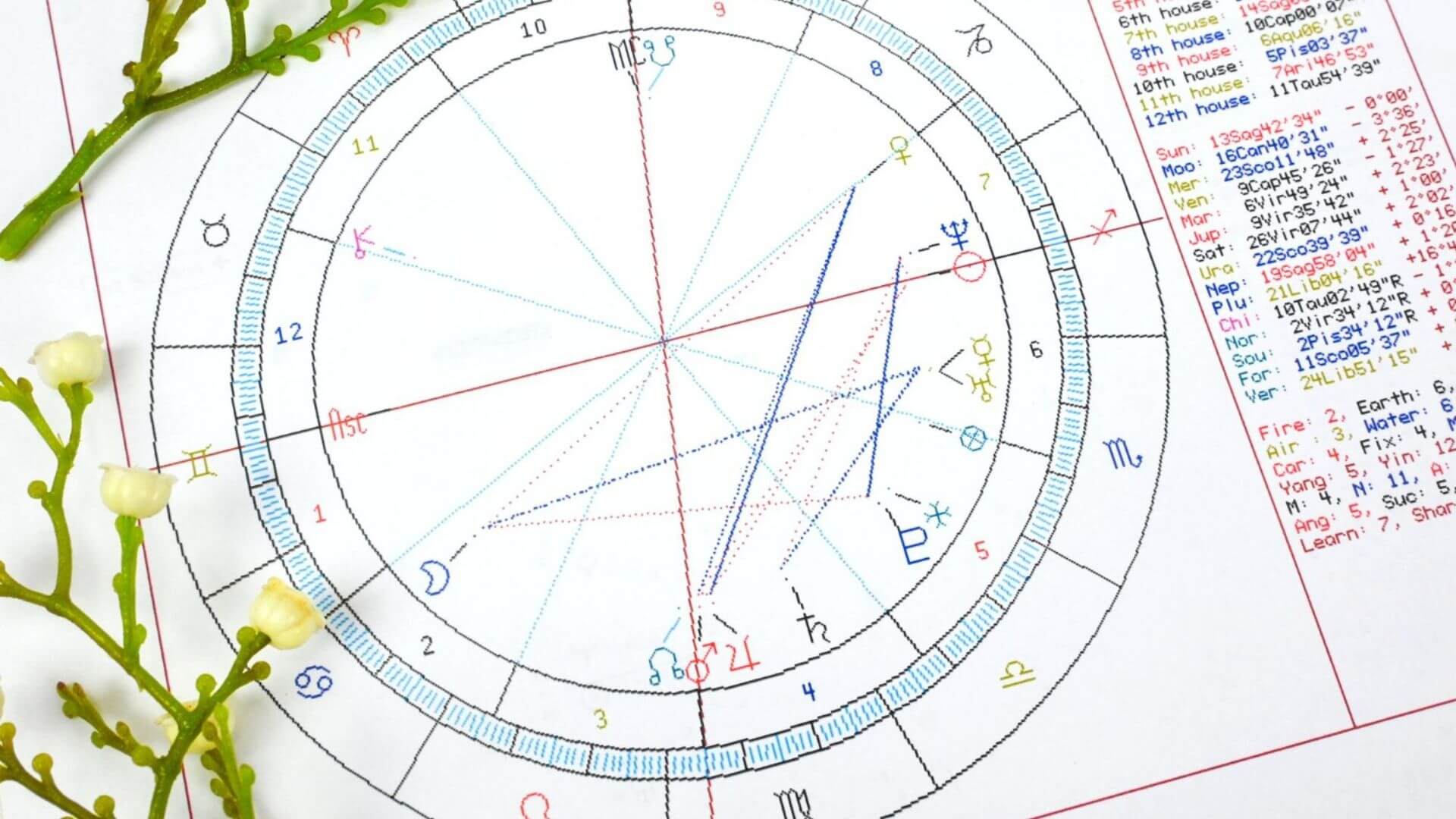 Astroloji Nedir? Burçlardan Doğum Haritasına Eksiksiz Rehber