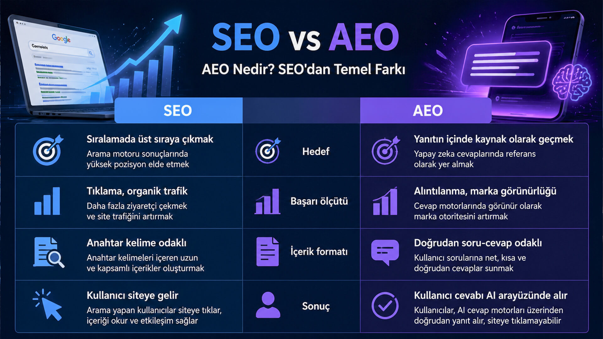 SEO'nun Sonu mu, AEO'nun Başlangıcı mı? Google'ın Yapay Zeka Dönüşümü